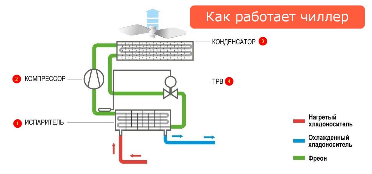 Подключение чиллера к водопроводу схема для охлаждения