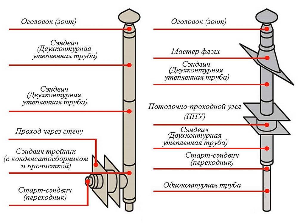 Как правильно собирать сэндвич трубы для дымохода. Схема установки труб дымохода из нержавейки. Схема сборки сэндвич трубы для котла. Схема соединения сэндвич дымохода. Схема установки дымовой трубы.