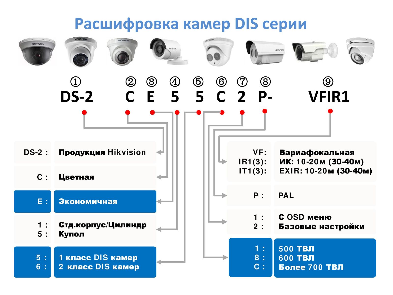 Что означает количество каналов. IP камера видеонаблюдения Hikvision маркировка. Схема подключения камеры Hikvision. Расшифровка моделей IP камер Hikvision. IP видеонаблюдение Hikvision схема.