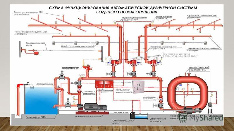 Структурная схема спринклерного пожаротушения. Схема системы водяного пожаротушения спринклерного типа.