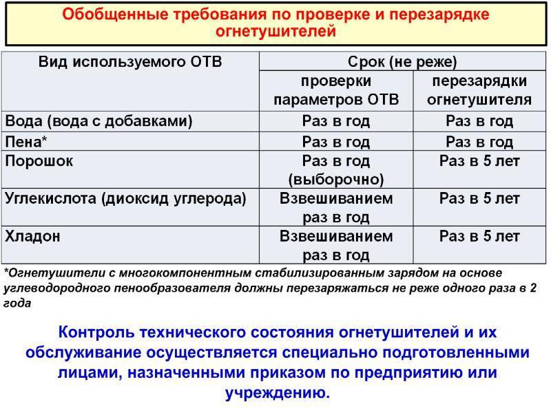 Проверка огнетушителей – как и с какой периодичностью проводится, нормативные документы