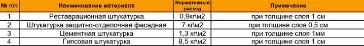 Как определить расход штукатурки на 1 м2