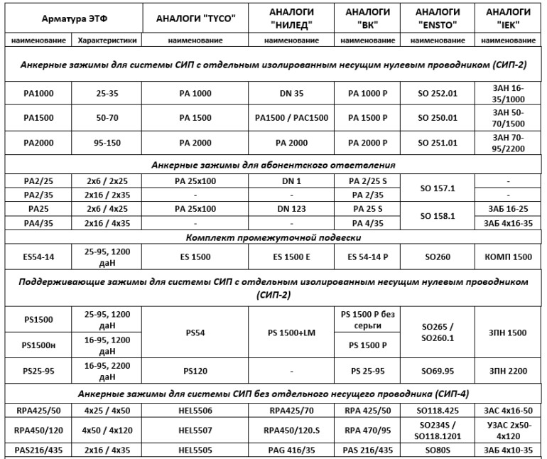 Таблицы аналогов арматуры для провода СИП-4, СИП-2 Сравнение технических характеристик Прокалывающие ответвительные, анкерные, поддерживающие зажимы, кронштейны, фасадное крепление, бандажная лента, скрепа, бугель, гильзы, наконечники, предохранители, раз