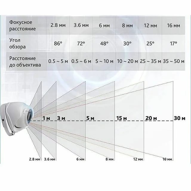 Фокусное расстояние камеры видеонаблюдения – таблица фокусных рассояний