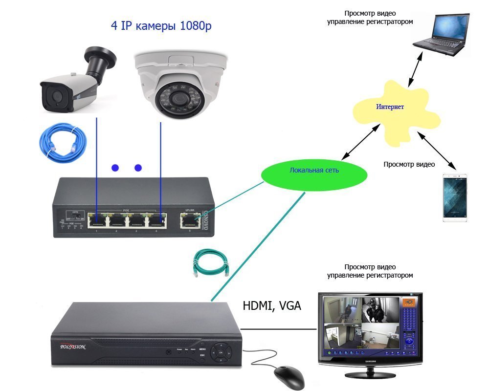Общее описание устройства и принципов работы ip камер для видеонаблюдения