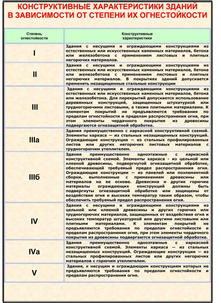 Как определить степень огнестойкости здания? требуемая и фактическая степень огнестойкости