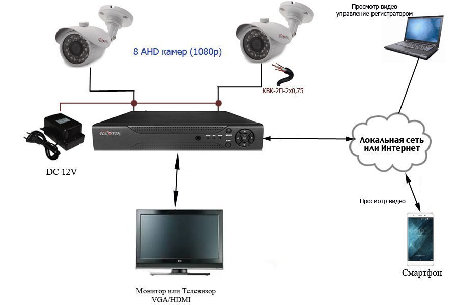 Схема подключения ip видеонаблюдения с видеорегистратором