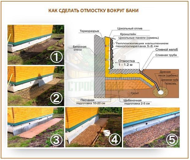 Чем покрыть бетонную отмостку вокруг дома: устройство и способы восстановления