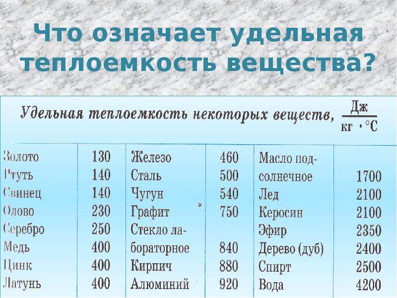 Удельная теплоемкость кирпича 880 кдж