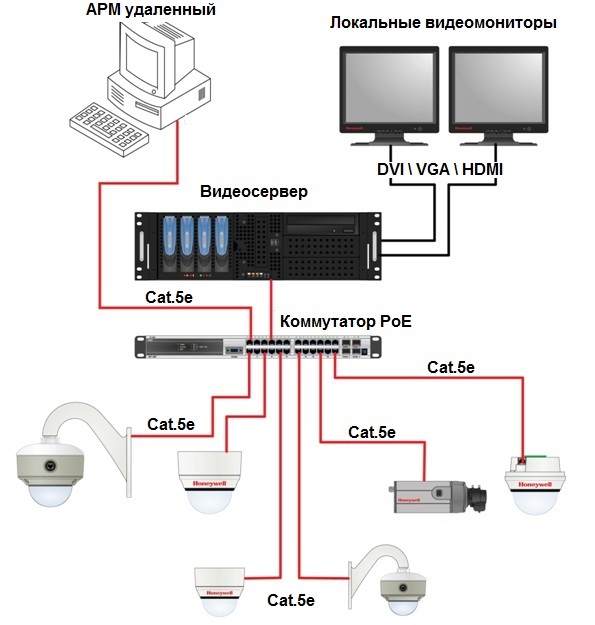 Схема подключения ip видеорегистратора