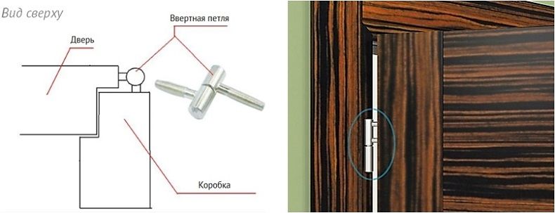 После установки дверь сама закрывается - интерьер и отделка дома и квартиры