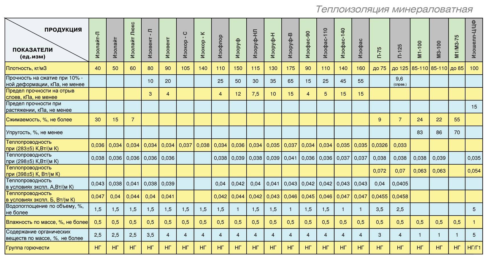 Все о характеристиках минеральной ваты