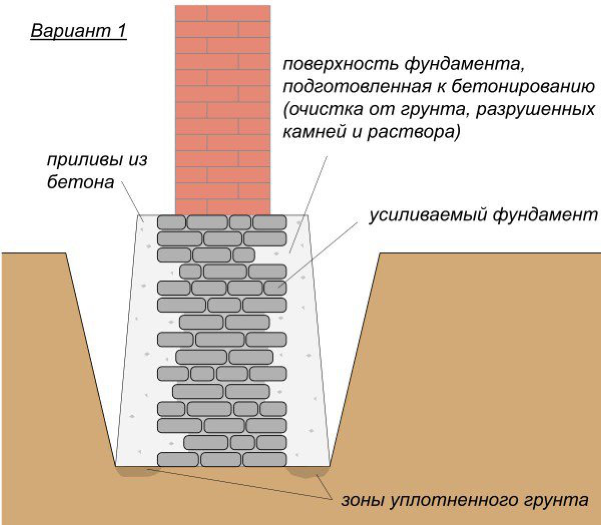 Усиление Бутовой кладки фундамента