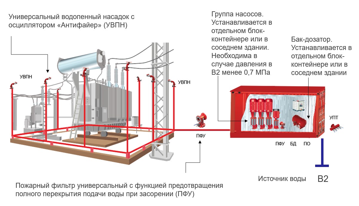Методика испытания пеногенераторов высокой кратности : гост