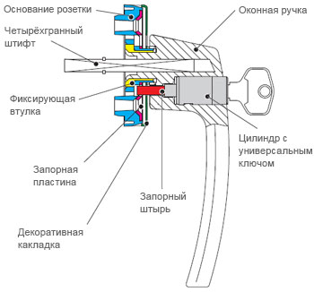 Как снять ручку с окна самостоятельно
