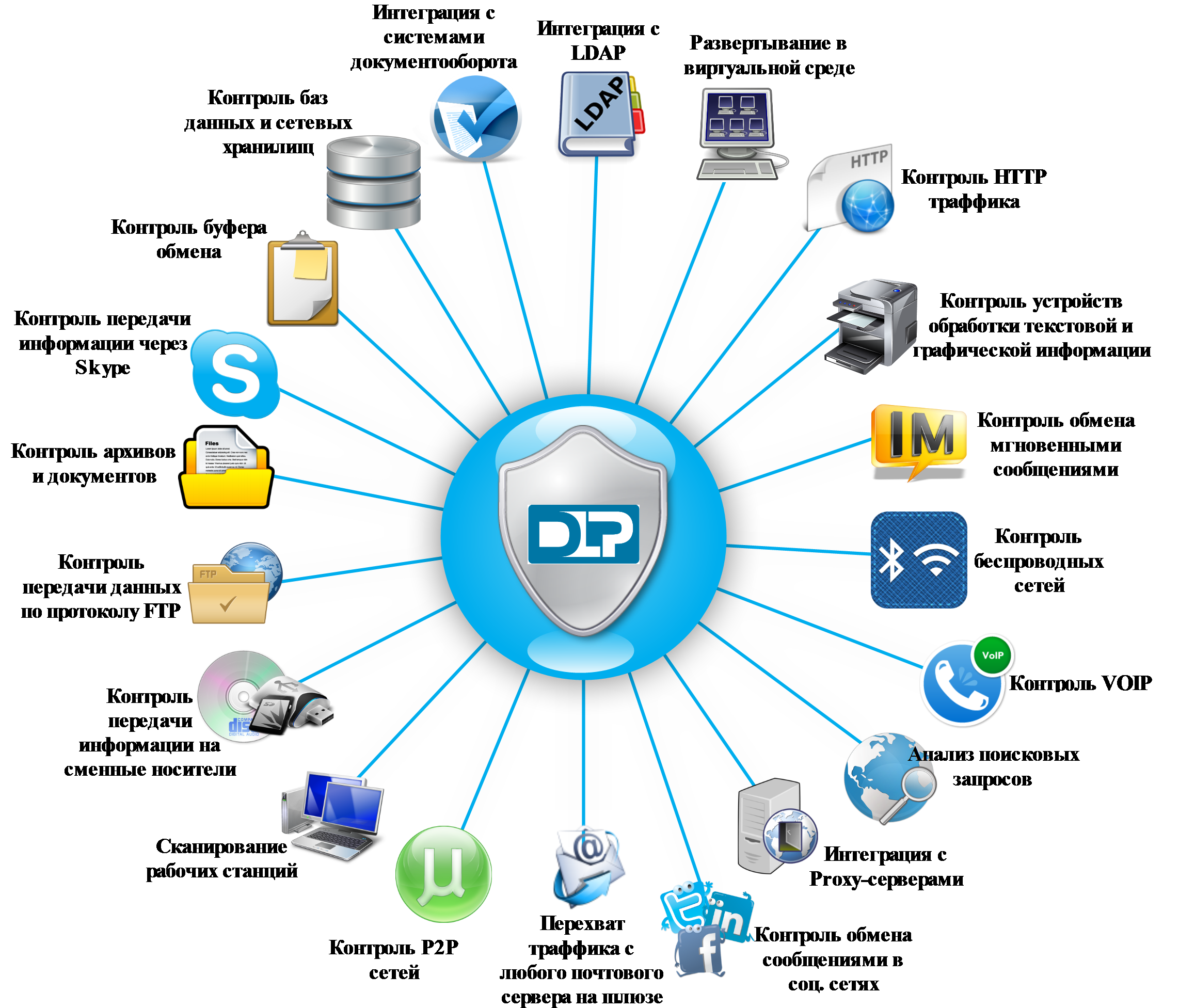 Приложение для обмена данными. Основные функции DLP системы. DLP-система – комплексная защита от утечки информации. Системы предотвращения утечек конфиденциальной информации. Схема DLP системы.