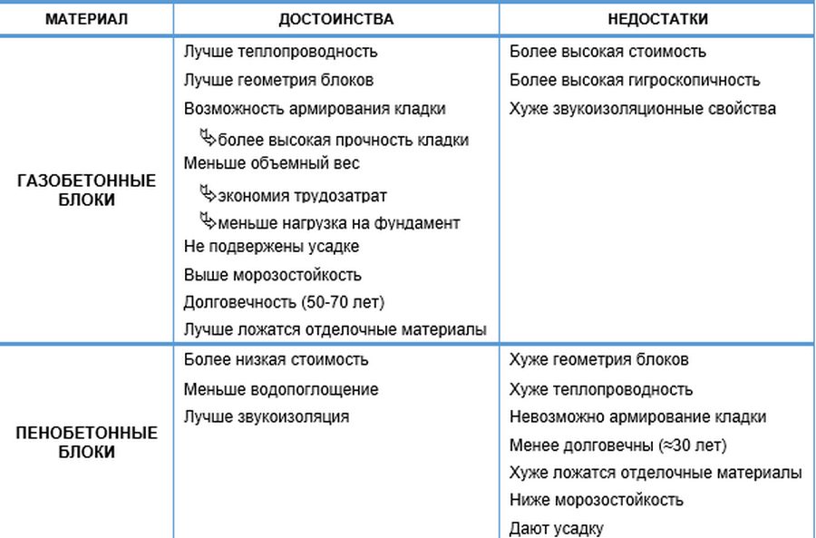 Плюсы газобетонных домов