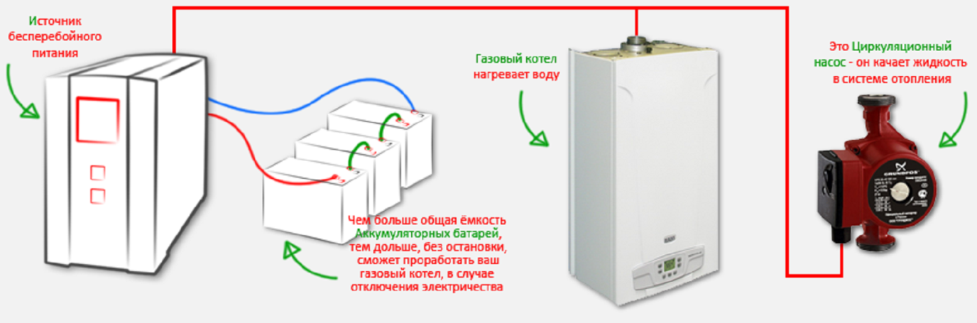 На сколько хватит ибп. Схема подключения ИБП циркуляционный насос. Блок бесперебойного питания для циркуляционного насоса. Схема подключения ИБП К газовому котлу с аккумулятором. ИБП для насоса газового котла.