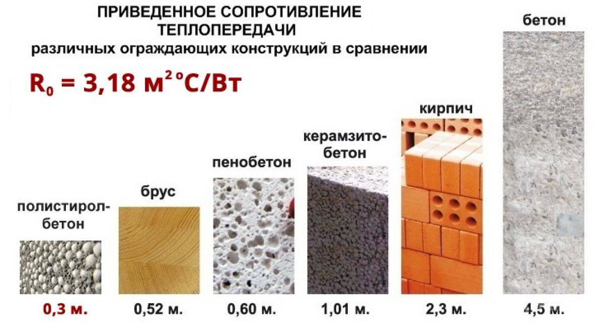 Сравнение теплопроводности. Теплопроводность полистиролбетона d400. Теплопроводность блоков полистиролбетон. Блоки полистиролбетонныетеплоповодность. Полистиролбетон теплопроводность таблица.