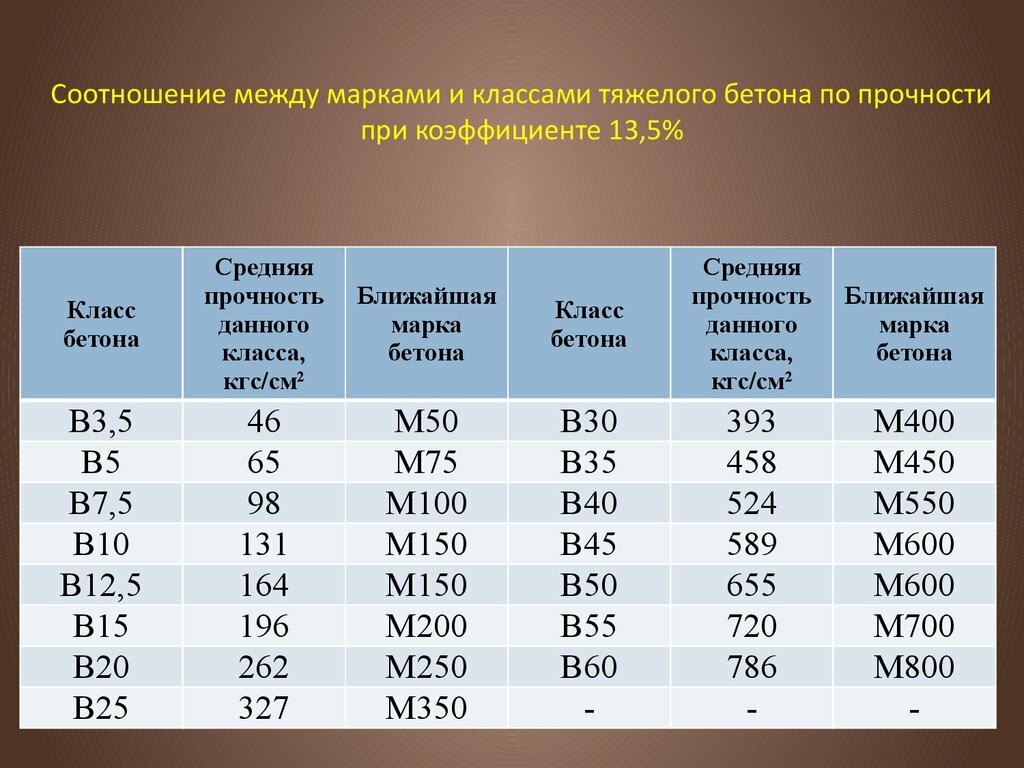 Класс и марка бетона: для чего нужны, какие существуют, что означают маркировки