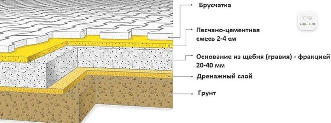 Подушка под тротуарную плитку схема по слоям