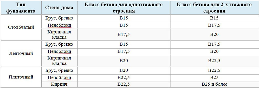 Какая марка бетона нужна для ленточного фундамента частного дома