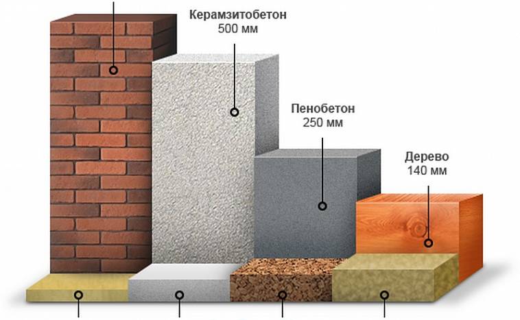 Из чего строить стены дома: описание материалов, какие лучше выбрать .