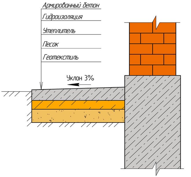 Бетонная отмостка схема