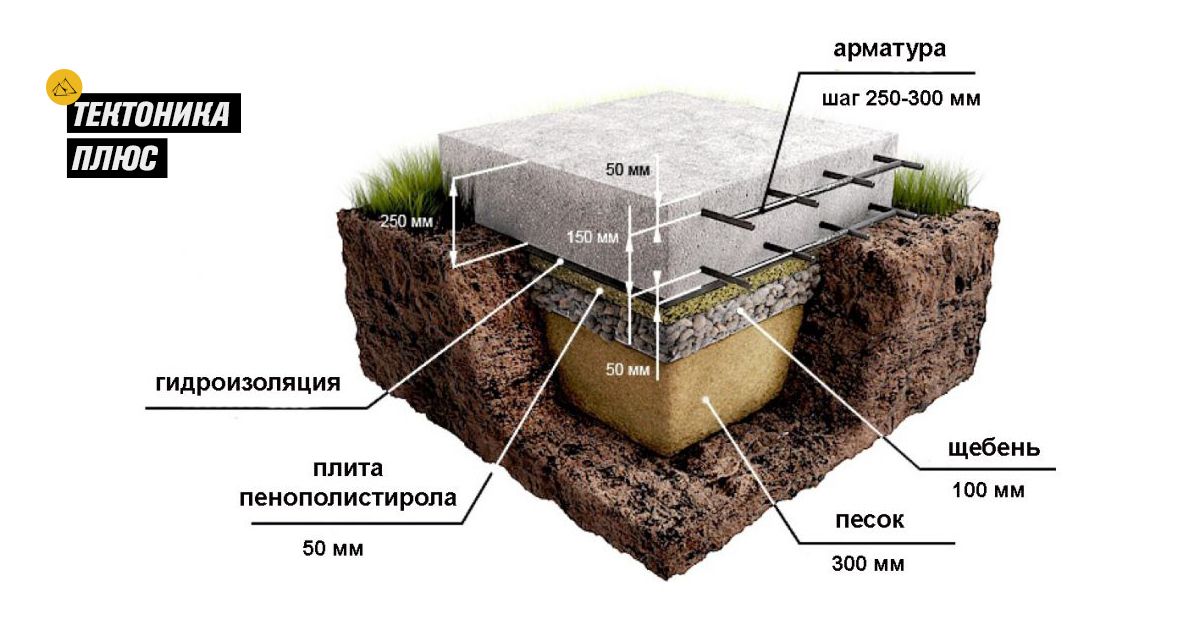 Толщина бетонной подушки. Фундамент - монолитная ж/б плита 300 мм. Фундаментная плита 300 мм. Фундамент ленточный 8х12. Конструкция монолитной фундаментной плиты.