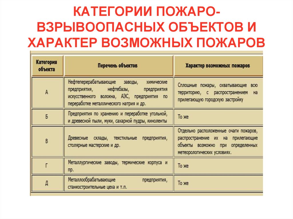 Карта пожарной опасности и защиты технологического процесса