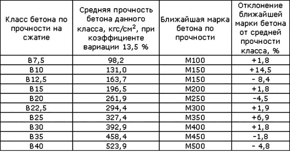 Образцы какого размера используются для определения марки бетона