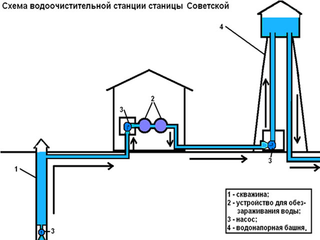 Технологическая схема башенной насосной установки