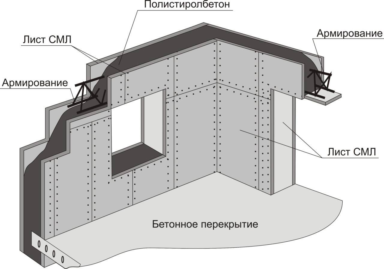 Монолитный дом из полистиролбетона