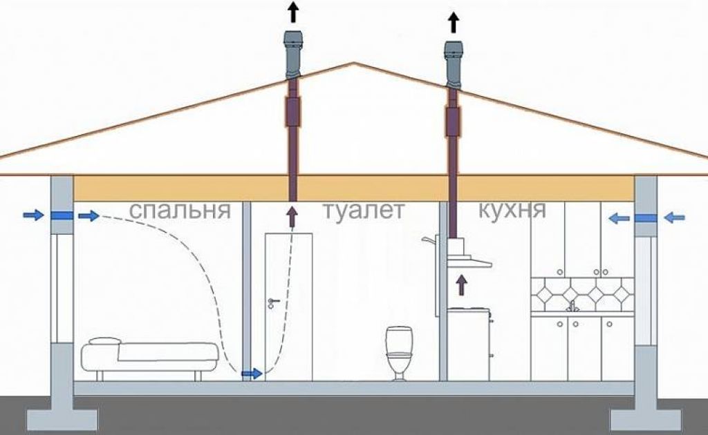 Правильная вентиляция в частном доме своими руками схема