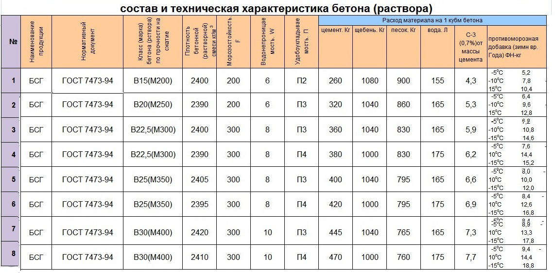 Карта подбора бетона в25