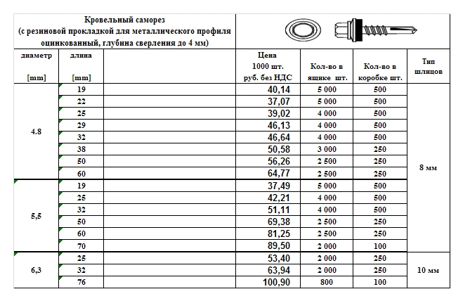 Какие саморезы по дереву лучше: выбираем размеры, длину, материал
