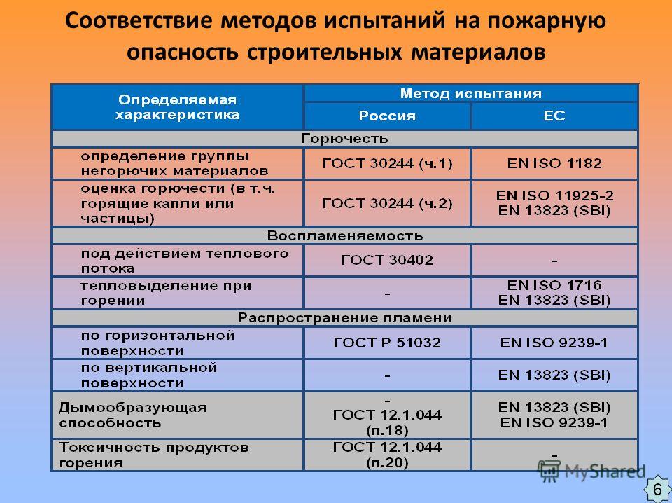 Конструктивная пожарная опасность
