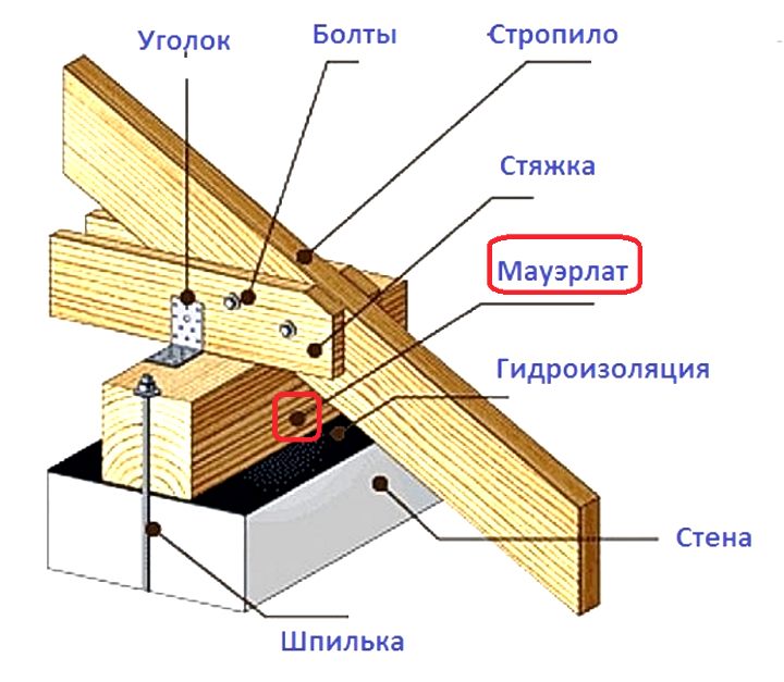 Стропила - крепление к мауэрлату