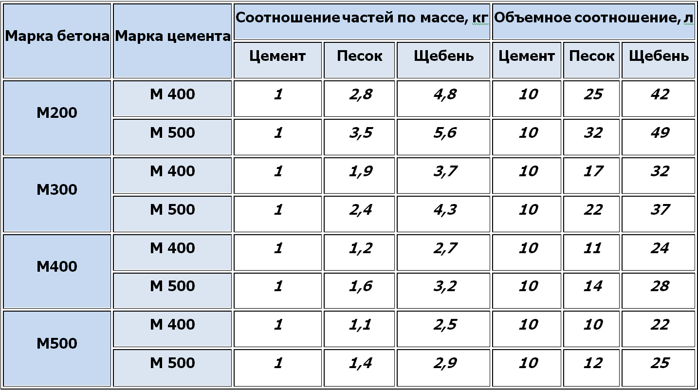 Можно ли сделать бетон в домашних условиях и как правильно рассчитать пропорции бетона в ведрах - На все эти вопросы мы ответим в статье
