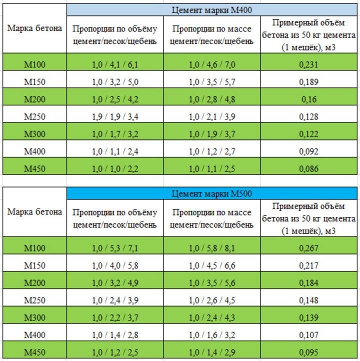 Бетон м 250: состав, пропорции, технические характеристики и использование