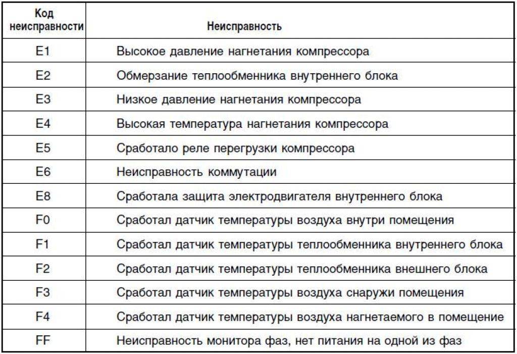 Причины, по которым кондиционер стал плохо охлаждать воздух