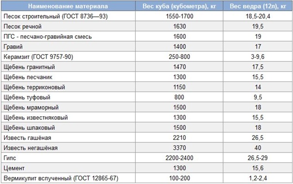 Вес 1 м3 песка строительного