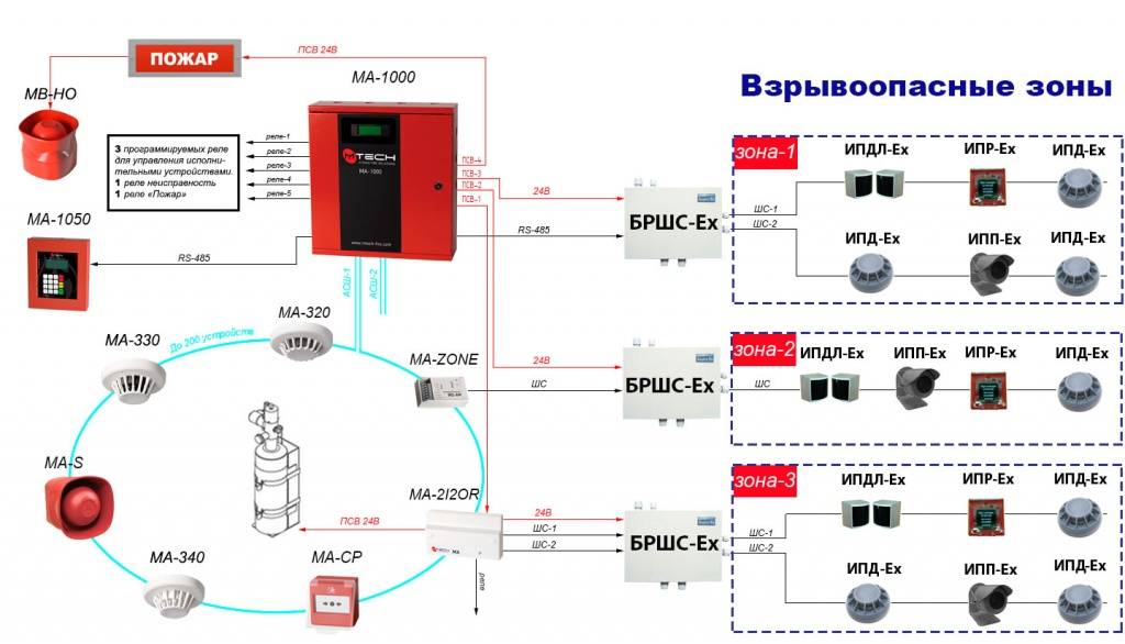 Кабель для охранно-пожарной сигнализации. рекомендуемые марки, виды и классы.