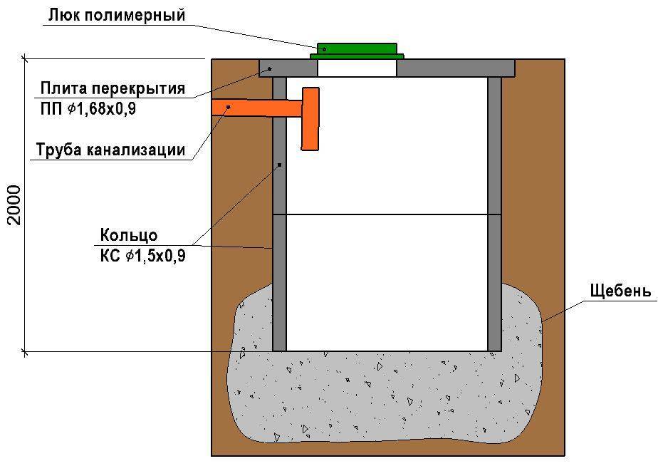 Как правильно сделать канализацию в частном доме своими руками с выгребной ямой?