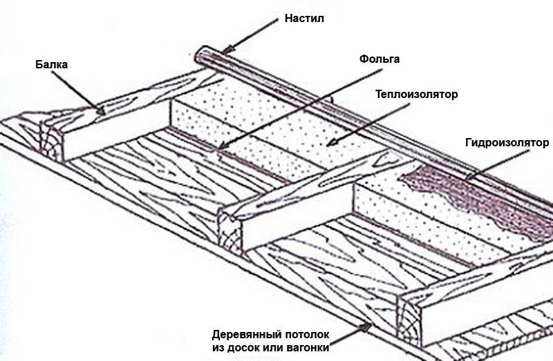 Схема утепления холодного чердака