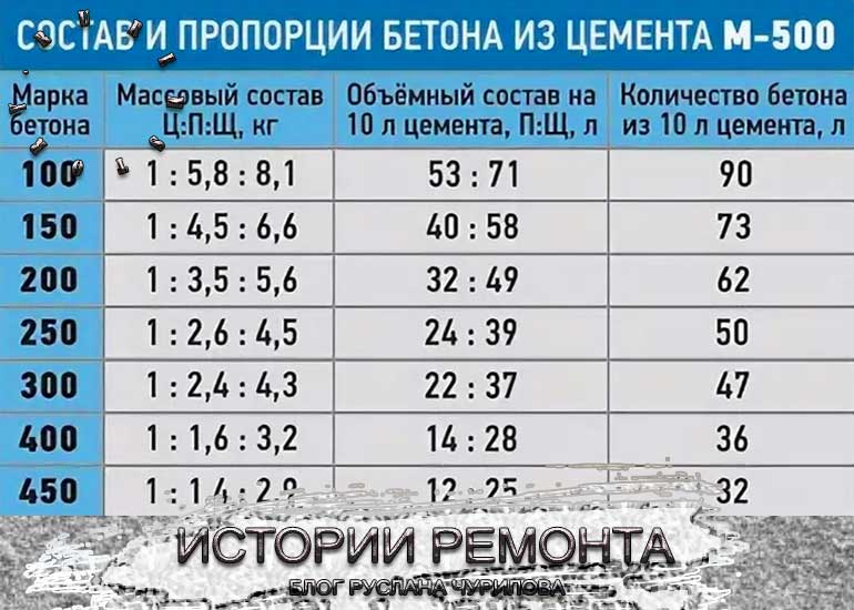 Как сделать бетон своими руками: особенности состава и подробная инструкция