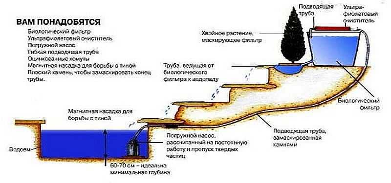 Водопад своими руками без насоса схема