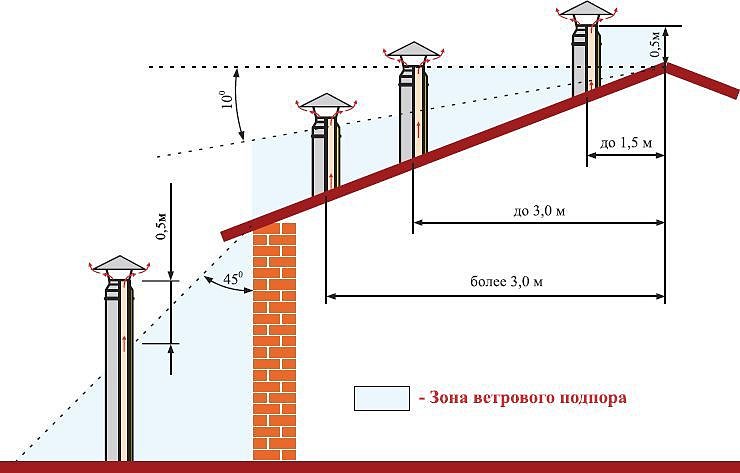 Противопожарная разделка дымохода газового котла - эксперт по безопасности