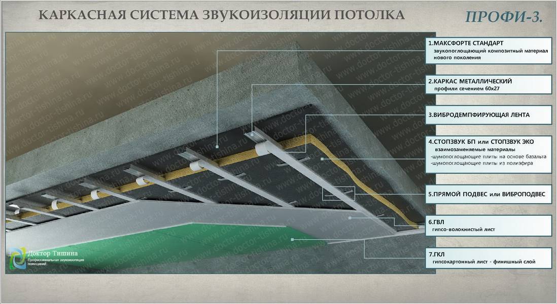 Шумоизоляция потолка в квартире под натяжной потолок