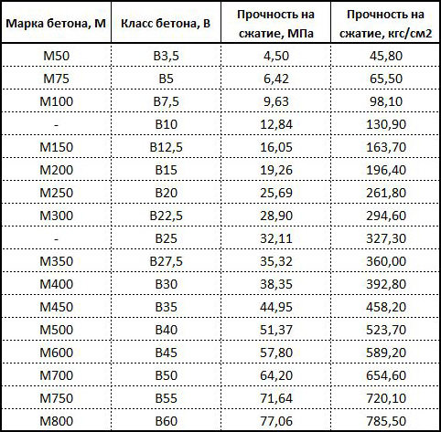 Размеры образцов для испытания бетона по прочности мм